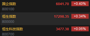 快讯：港股恒指高开0.34% 科指涨0.06%黄金股集体高开