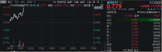 天风证券涨停，券商ETF（512000）拉涨超1%，机构：券商加快并购整合，当前安全边际较高