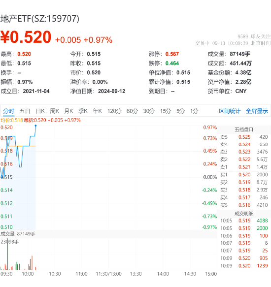 多只龙头房企涨逾2%，地产ETF（159707）上扬1.17%冲击三连阳！多城落地收储商品房政策